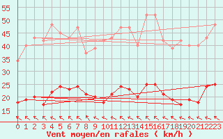 Courbe de la force du vent pour Cabestany (66)