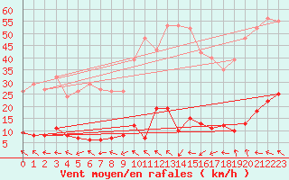 Courbe de la force du vent pour Cabris (13)