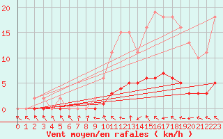 Courbe de la force du vent pour La Lande-sur-Eure (61)