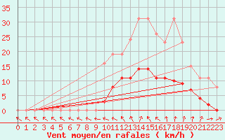 Courbe de la force du vent pour Nonaville (16)