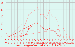 Courbe de la force du vent pour Saint-Germain-du-Puch (33)