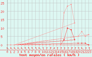 Courbe de la force du vent pour Combs-la-Ville (77)