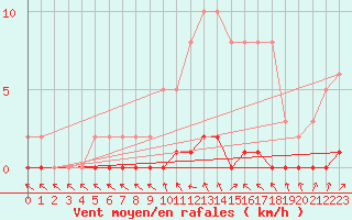 Courbe de la force du vent pour Lhospitalet (46)