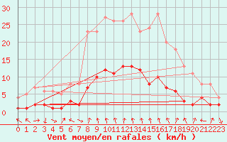 Courbe de la force du vent pour Ronda