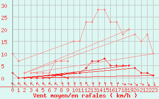 Courbe de la force du vent pour Wakefield (UK)