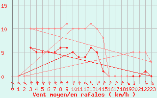 Courbe de la force du vent pour Saint-Igneuc (22)