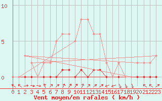 Courbe de la force du vent pour Lignerolles (03)