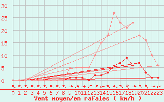 Courbe de la force du vent pour Saint-Paul-lez-Durance (13)