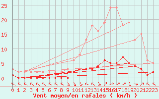 Courbe de la force du vent pour Saint-Paul-lez-Durance (13)
