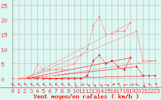 Courbe de la force du vent pour Saint-Laurent-du-Pont (38)