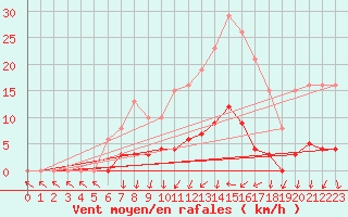 Courbe de la force du vent pour Donnemarie-Dontilly (77)