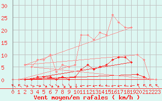 Courbe de la force du vent pour Thoiras (30)