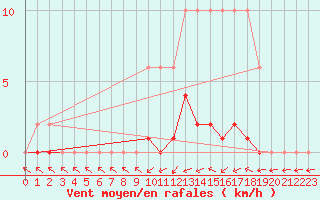 Courbe de la force du vent pour Saint-Germain-du-Puch (33)