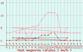 Courbe de la force du vent pour Fameck (57)