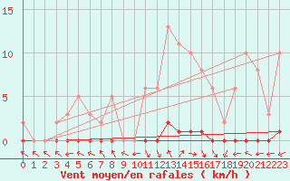 Courbe de la force du vent pour Saint-Paul-lez-Durance (13)