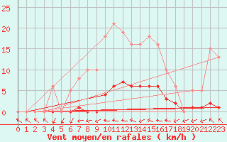 Courbe de la force du vent pour Coulommes-et-Marqueny (08)