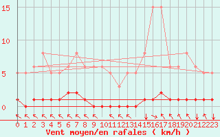 Courbe de la force du vent pour Ristolas (05)