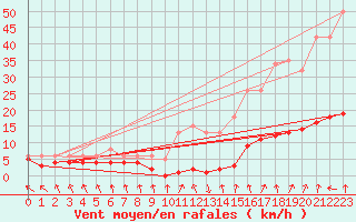 Courbe de la force du vent pour Lans-en-Vercors - Les Allires (38)