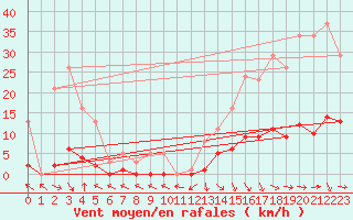 Courbe de la force du vent pour Recoubeau (26)