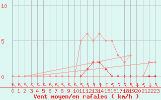 Courbe de la force du vent pour Sisteron (04)