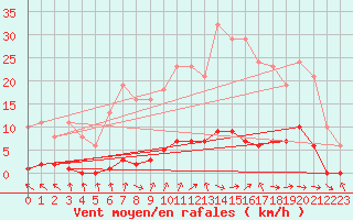 Courbe de la force du vent pour Cerisiers (89)