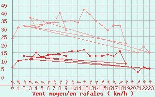 Courbe de la force du vent pour Coulommes-et-Marqueny (08)