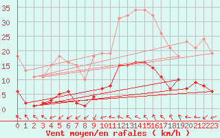 Courbe de la force du vent pour Vias (34)