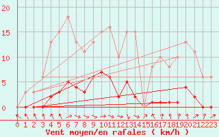 Courbe de la force du vent pour Saint-Philbert-de-Grand-Lieu (44)