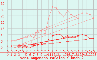 Courbe de la force du vent pour Sauteyrargues (34)