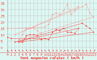 Courbe de la force du vent pour Selonnet - Chabanon (04)