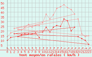 Courbe de la force du vent pour Ernage (Be)