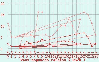 Courbe de la force du vent pour Herhet (Be)