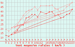 Courbe de la force du vent pour la bouée 6200093