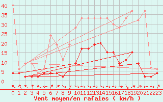 Courbe de la force du vent pour Delemont