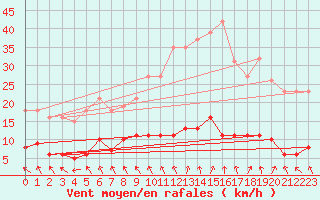 Courbe de la force du vent pour Herhet (Be)