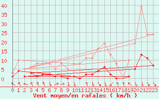 Courbe de la force du vent pour Recoubeau (26)