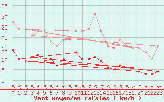 Courbe de la force du vent pour Brigueuil (16)