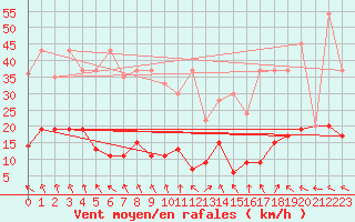 Courbe de la force du vent pour Flhli