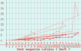 Courbe de la force du vent pour Saint-Laurent-du-Pont (38)