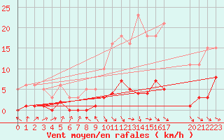 Courbe de la force du vent pour Miribel-les-Echelles (38)