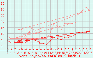 Courbe de la force du vent pour Lemberg (57)