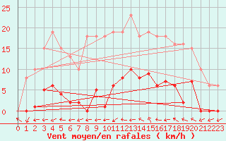 Courbe de la force du vent pour Agde (34)