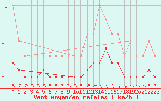 Courbe de la force du vent pour Vanclans (25)