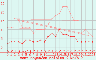 Courbe de la force du vent pour Boulaide (Lux)