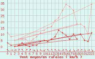 Courbe de la force du vent pour La Beaume (05)