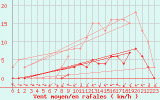 Courbe de la force du vent pour Christnach (Lu)