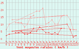 Courbe de la force du vent pour Selonnet - Chabanon (04)