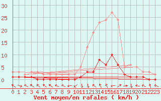 Courbe de la force du vent pour Saint-Paul-lez-Durance (13)