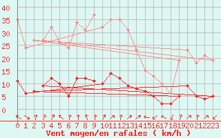 Courbe de la force du vent pour Beaucroissant (38)
