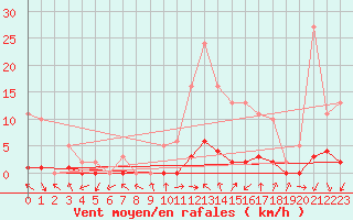 Courbe de la force du vent pour Sant Mart de Canals (Esp)